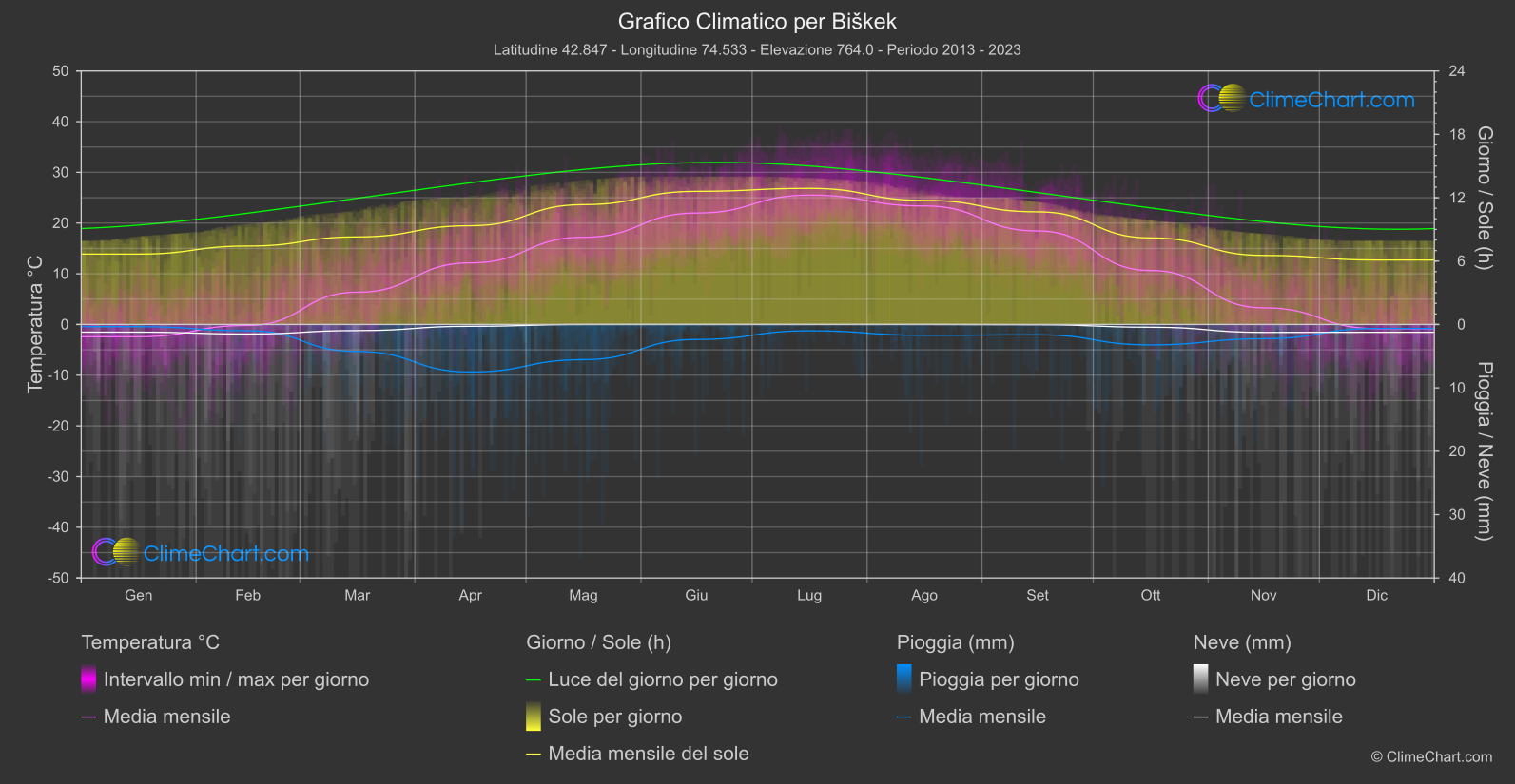 Grafico Climatico: Biškek (Kirghizistan)