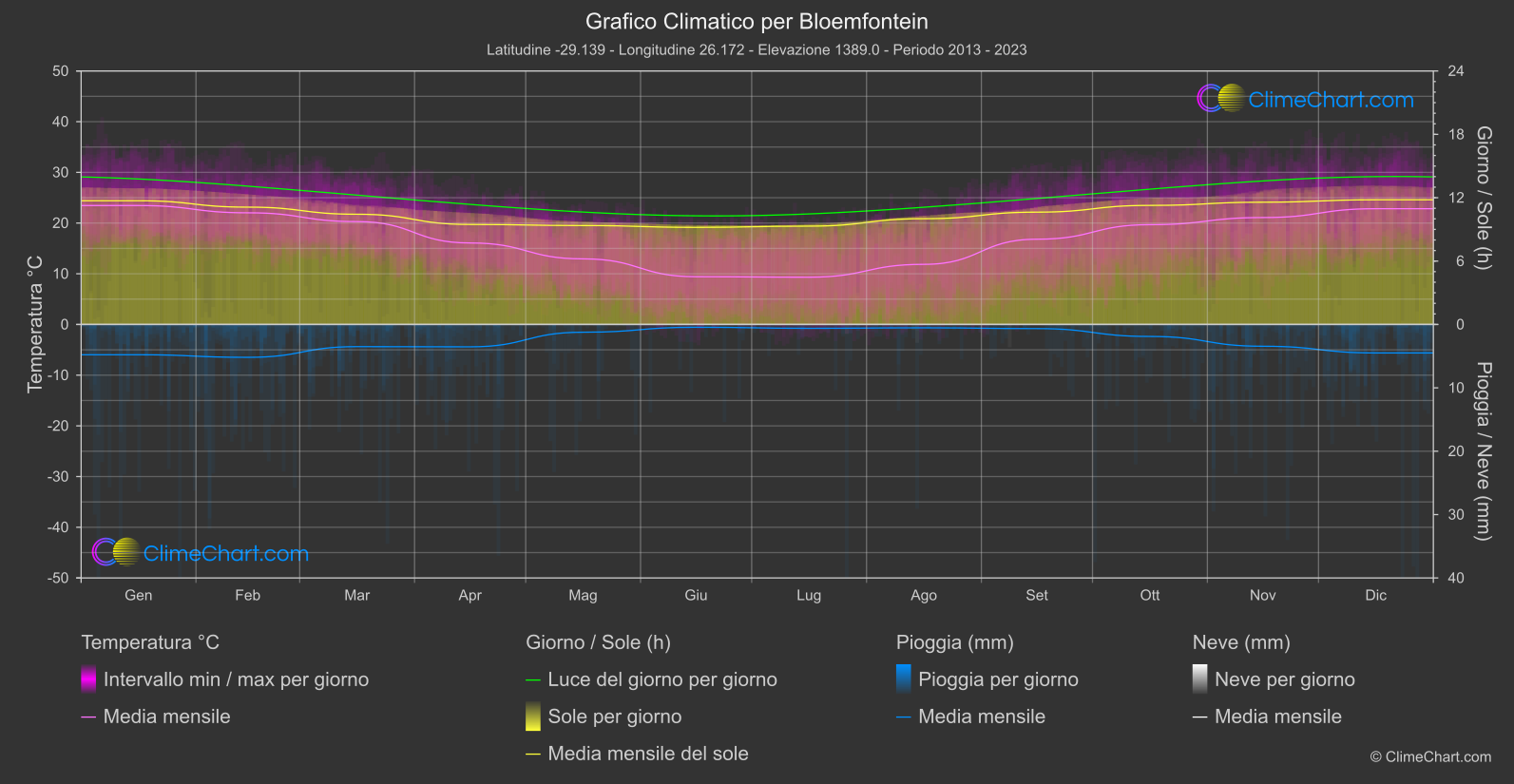 Grafico Climatico: Bloemfontein (Sud Africa)