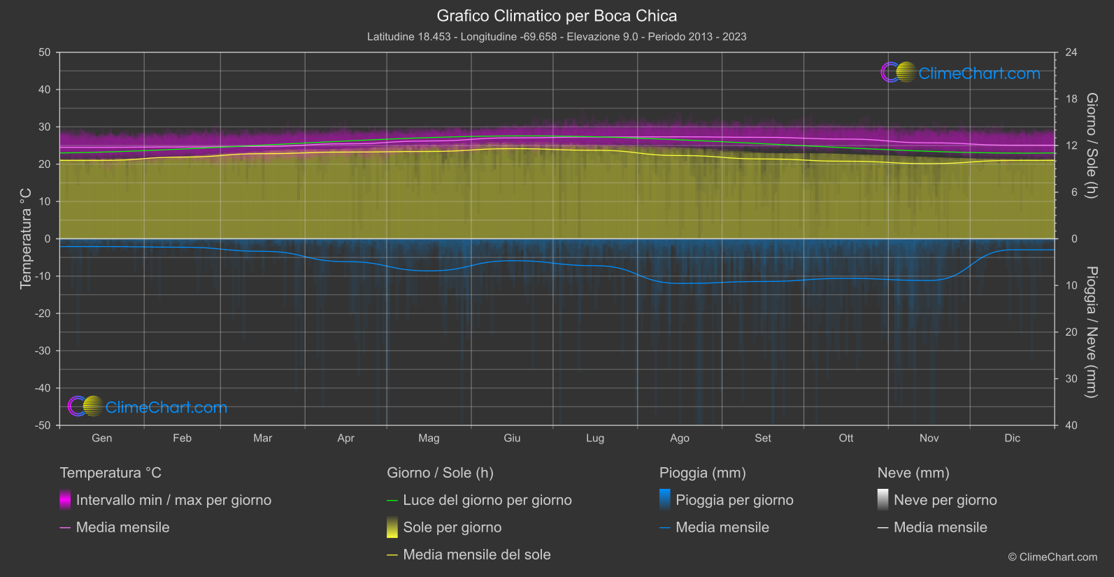 Grafico Climatico: Boca Chica (Repubblica Dominicana)