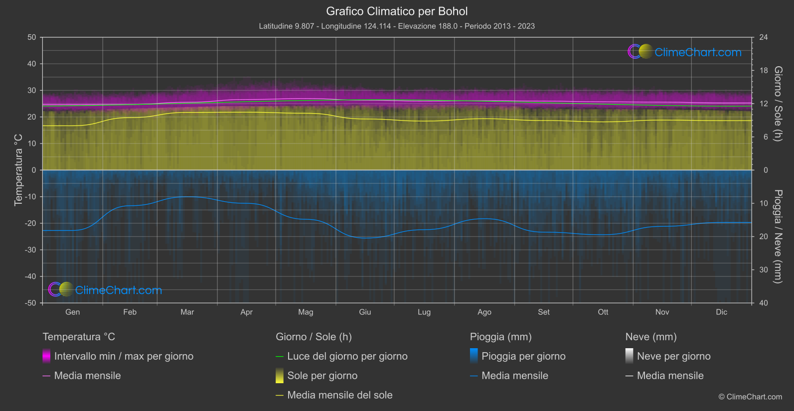 Grafico Climatico: Bohol (Filippine)