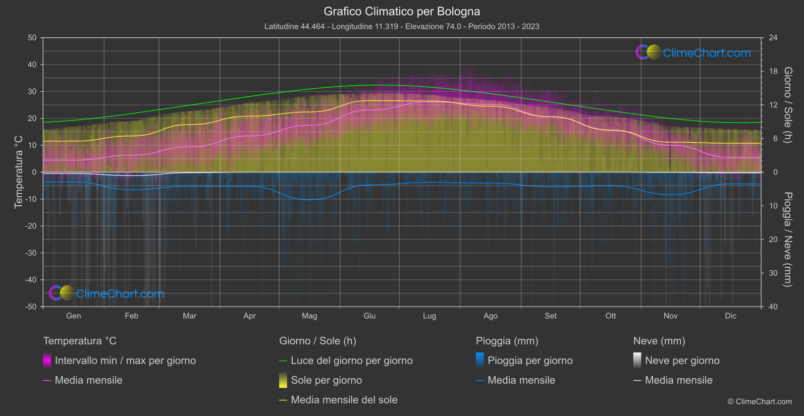 Grafico Climatico: Bologna (Italia)