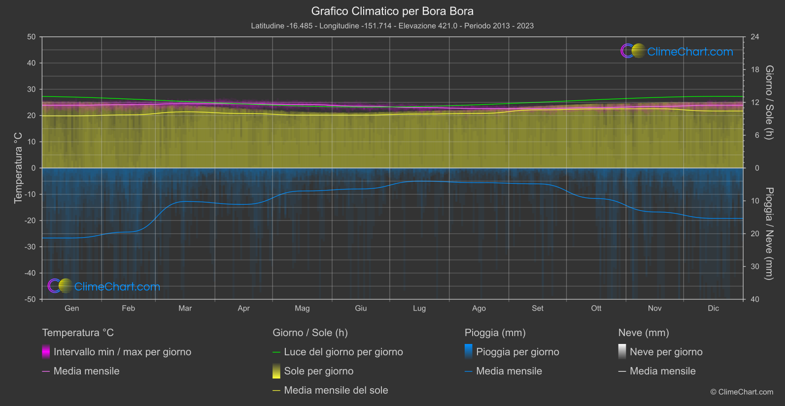 Grafico Climatico: Bora Bora (Polinesia francese)