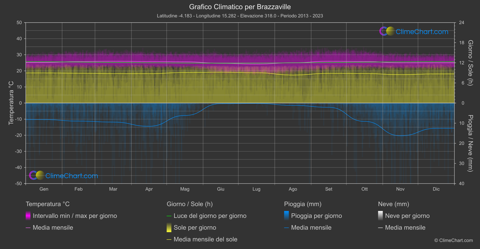 Grafico Climatico: Brazzaville (Congo (Repubblica Democratica))