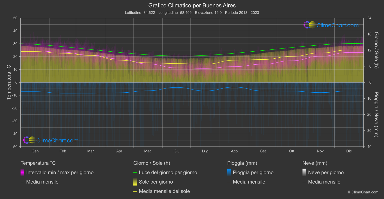 Grafico Climatico: Buenos Aires (Argentina)