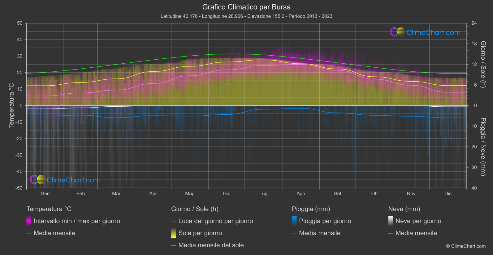 Grafico Climatico: Bursa (Turchia)