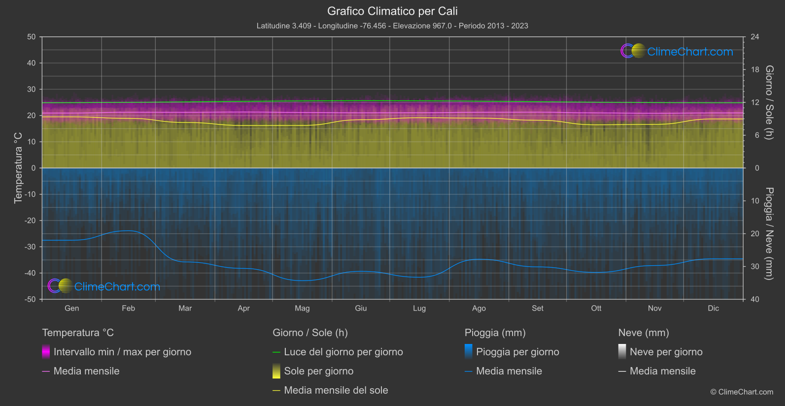 Grafico Climatico: Cali (Colombia)