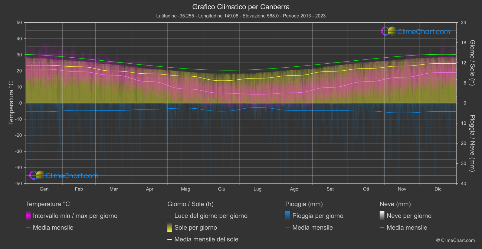 Grafico Climatico: Canberra (Australia)