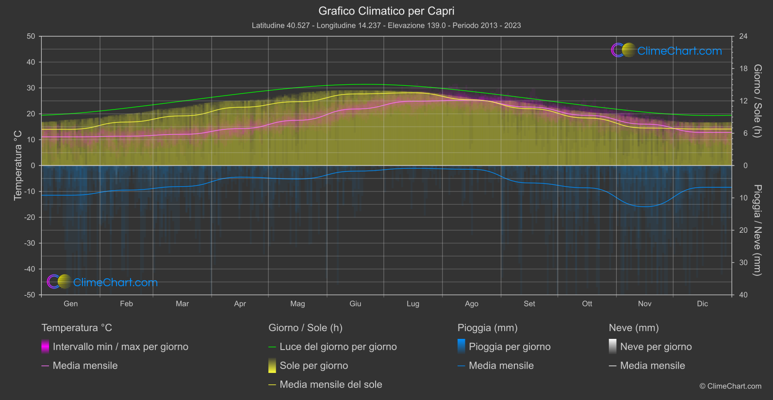 Grafico Climatico: Capri (Italia)