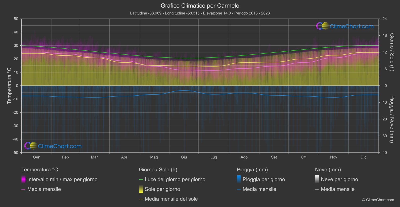 Grafico Climatico: Carmelo (Uruguay)