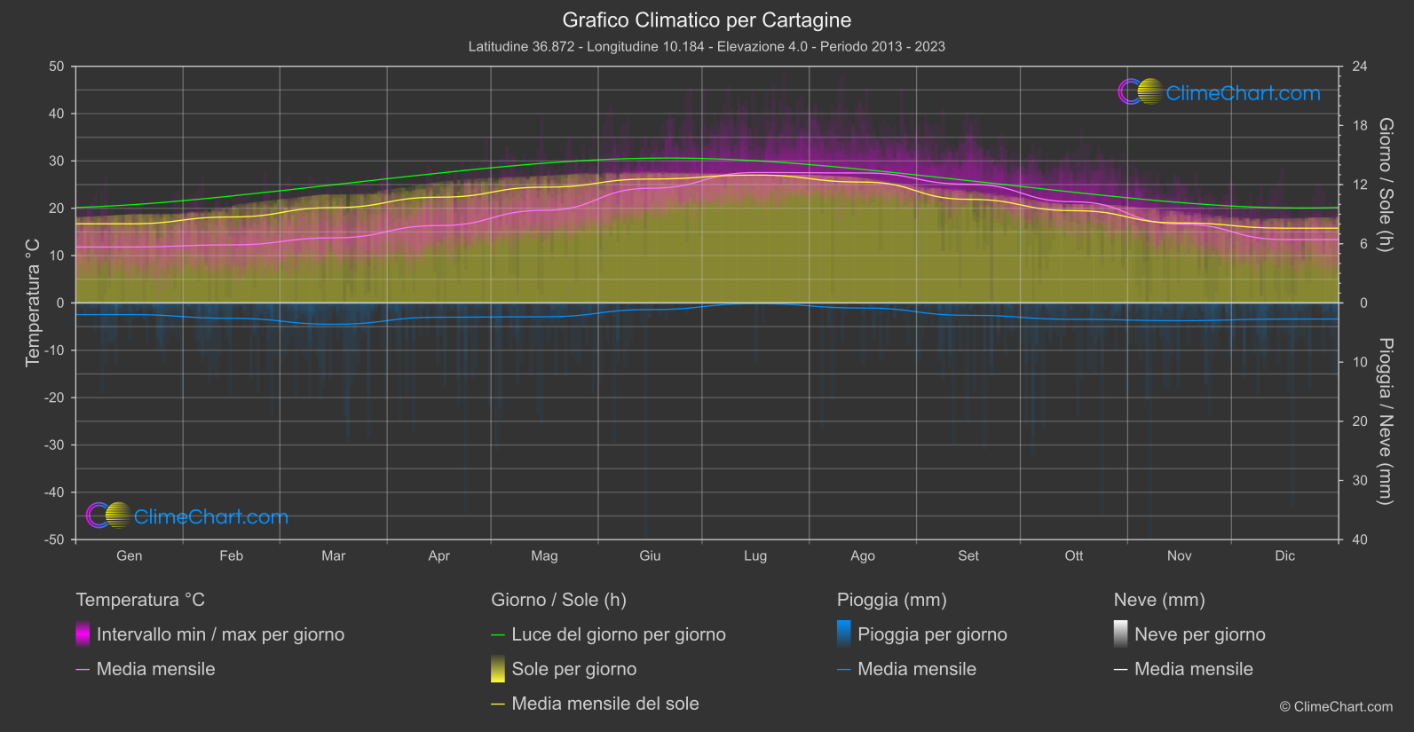 Grafico Climatico: Cartagine (Tunisia)