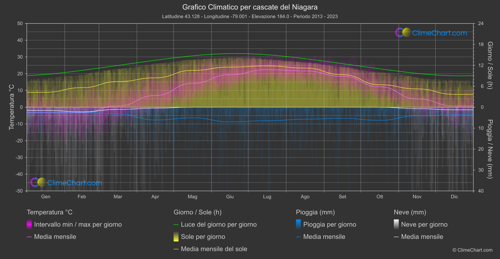 Grafico Climatico: cascate del Niagara (Canada)