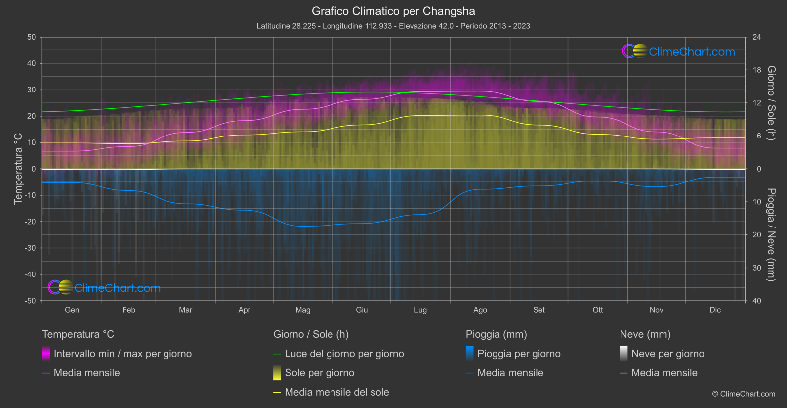 Grafico Climatico: Changsha (Cina)