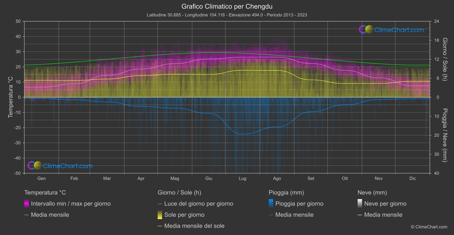 Grafico Climatico: Chengdu (Cina)