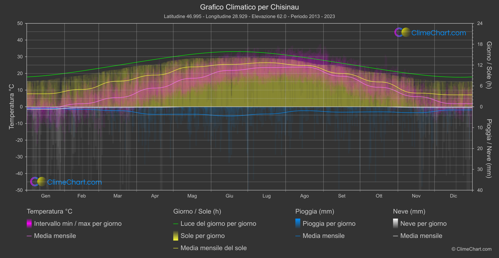 Grafico Climatico: Chisinau (Moldavia)