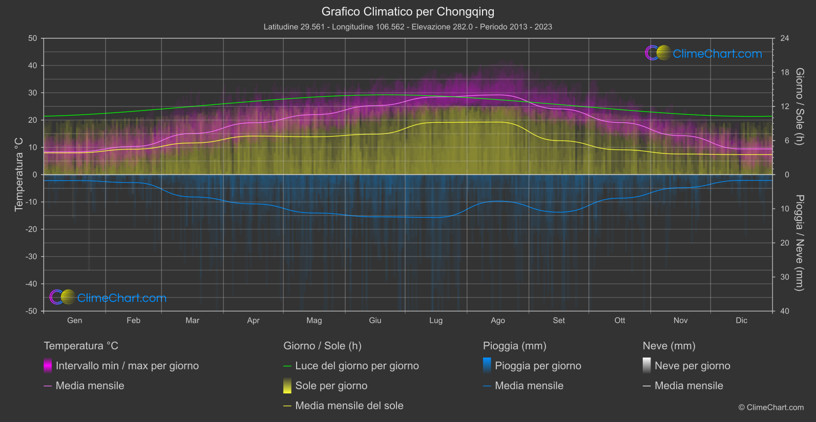 Grafico Climatico: Chongqing (Cina)