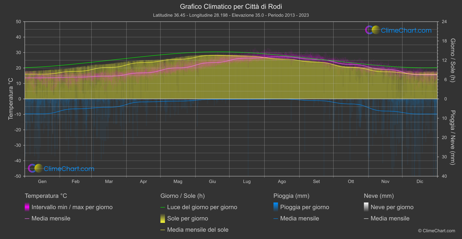 Grafico Climatico: Città di Rodi (Grecia)