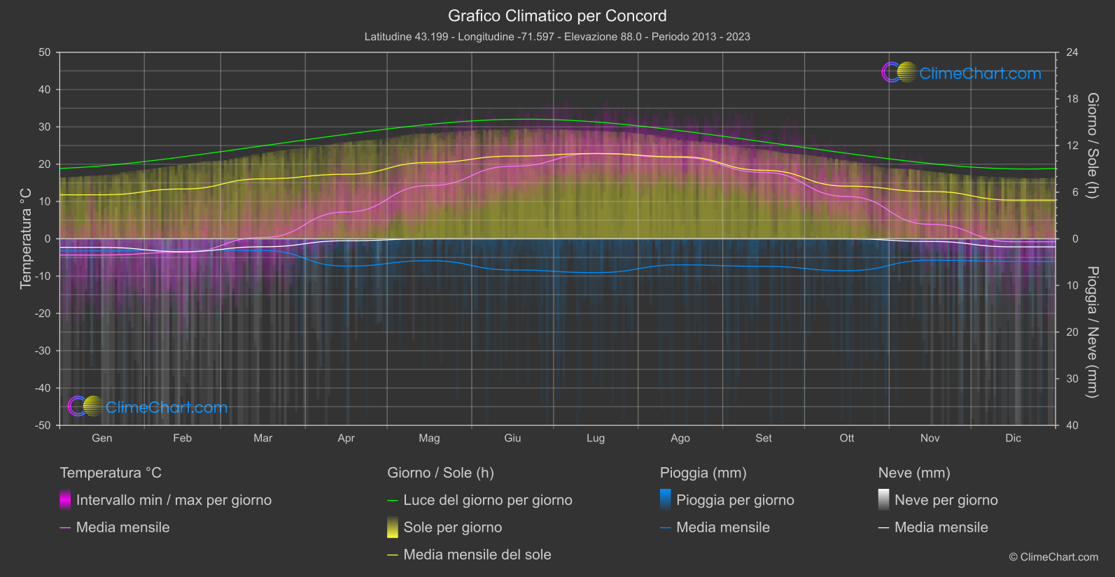 Grafico Climatico: Concord (Stati Uniti d'America)