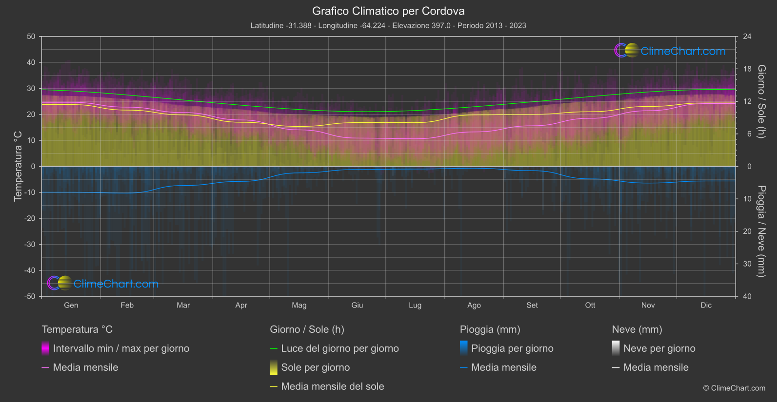 Grafico Climatico: Cordova (Argentina)