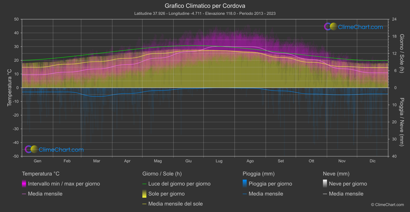 Grafico Climatico: Cordova (Spagna)