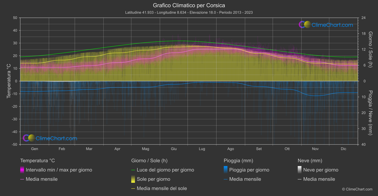 Grafico Climatico: Corsica (Francia)