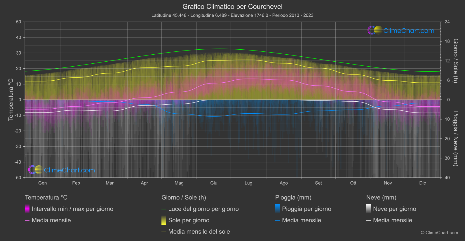 Grafico Climatico: Courchevel (Francia)