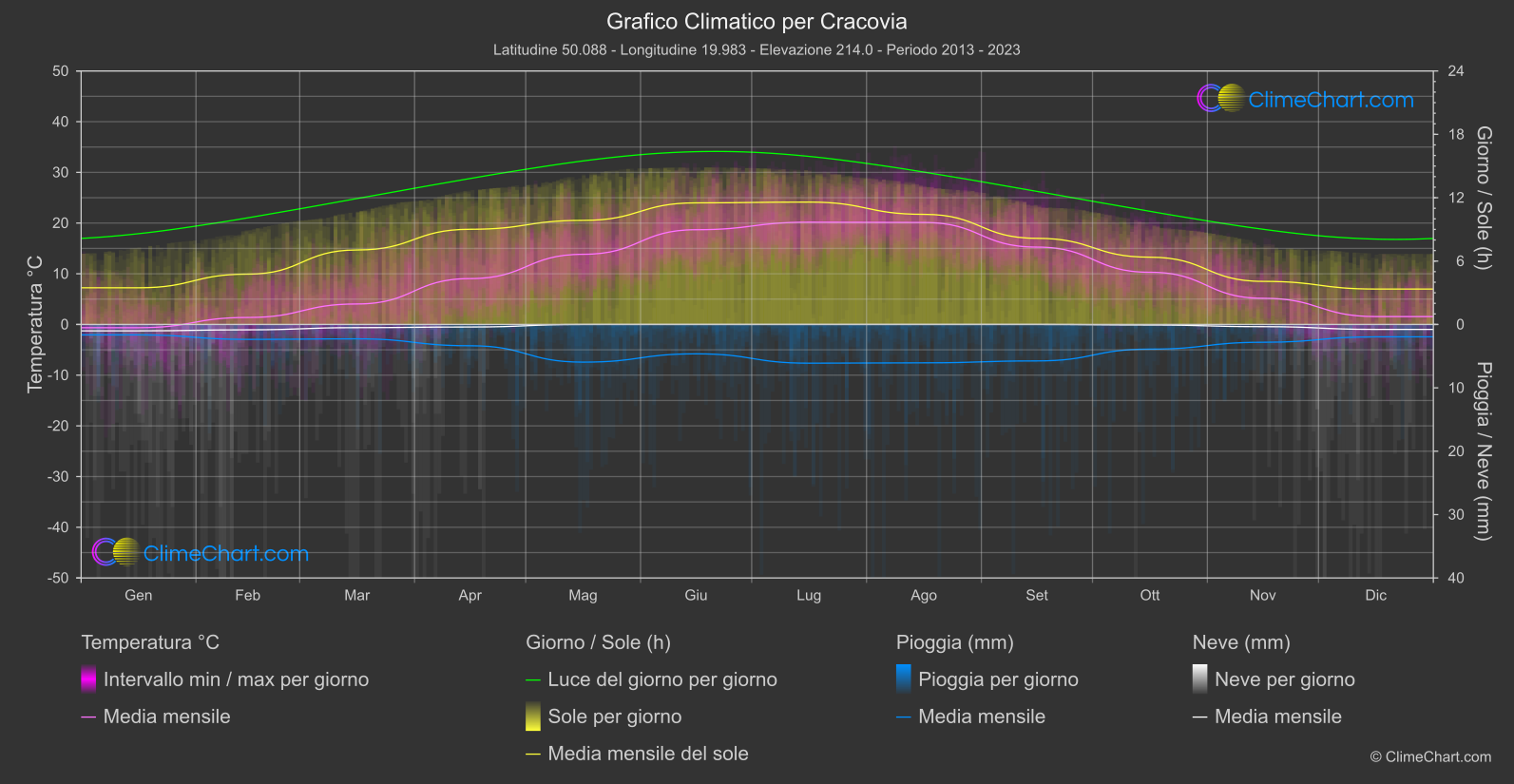 Grafico Climatico: Cracovia (Polonia)