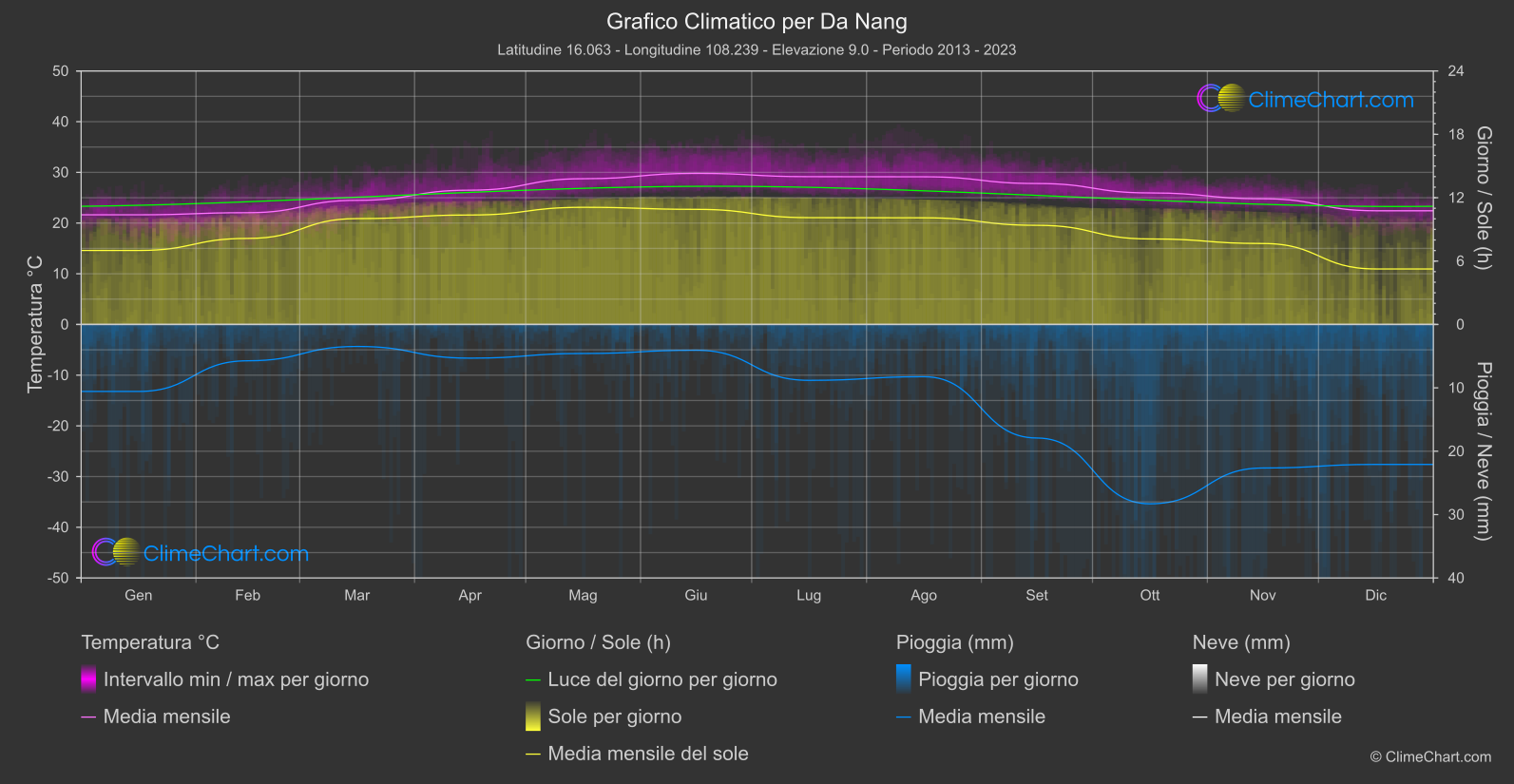 Grafico Climatico: Da Nang (Vietnam)