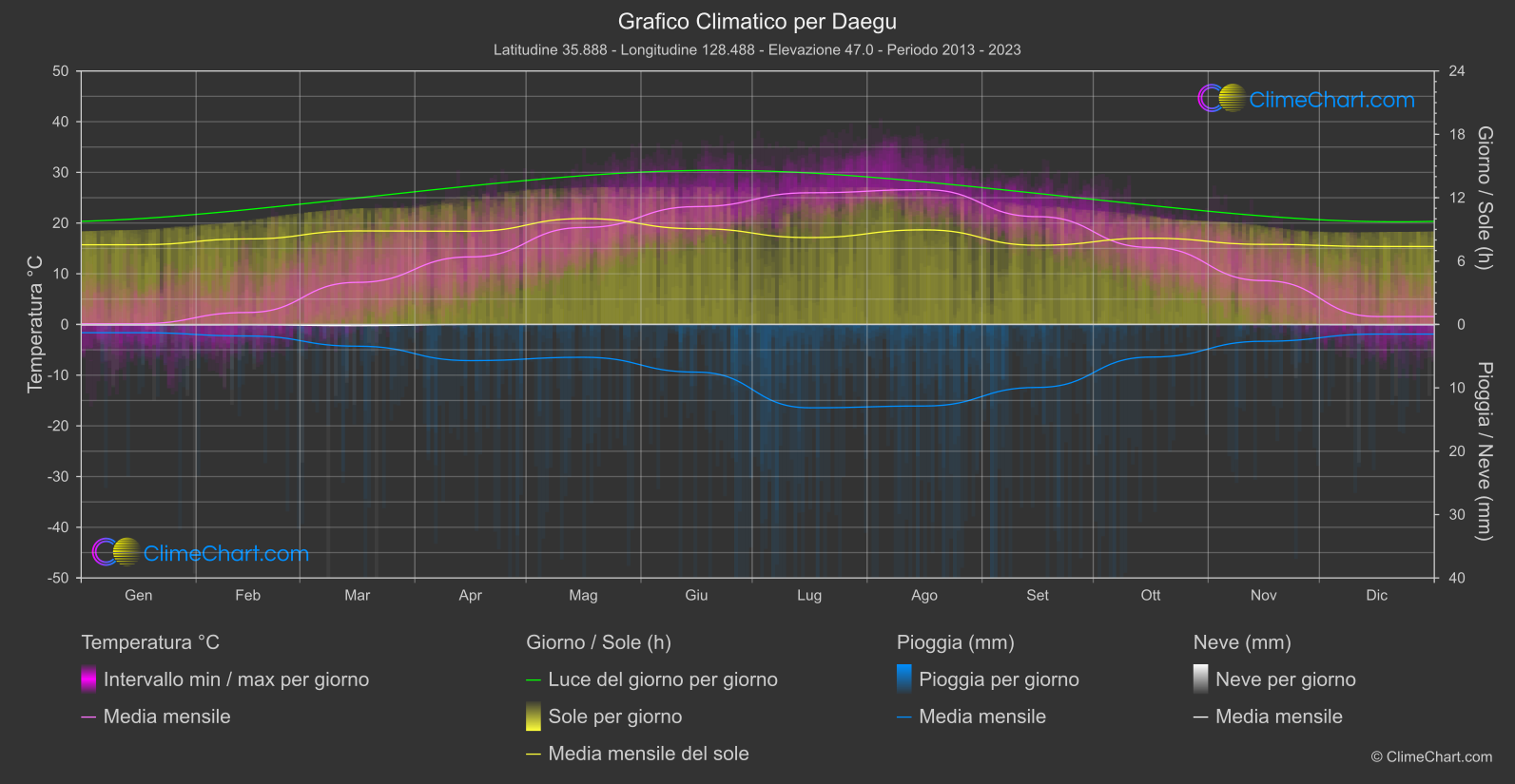 Grafico Climatico: Daegu (Corea del Sud)