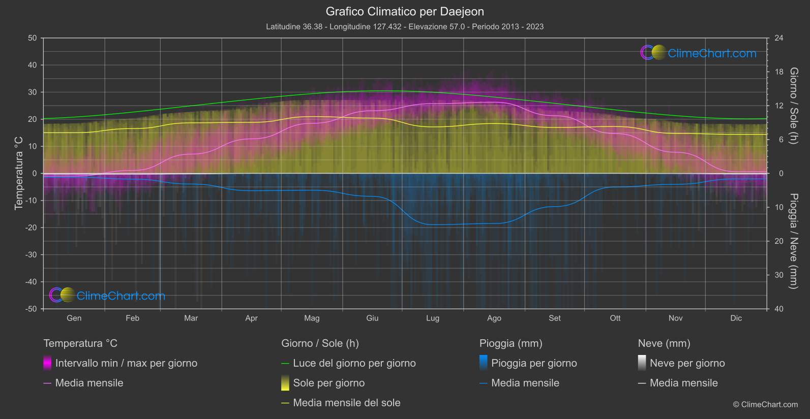 Grafico Climatico: Daejeon (Corea del Sud)