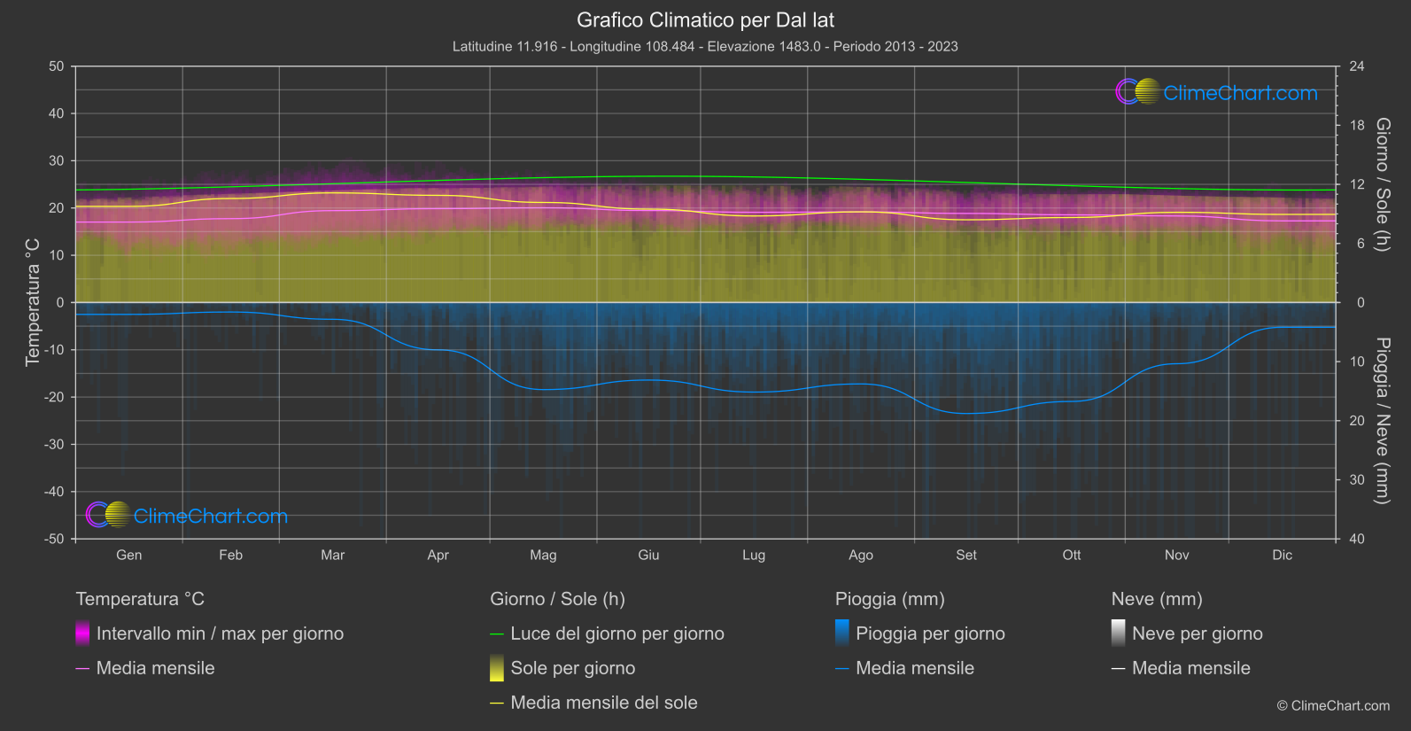 Grafico Climatico: Dal lat (Vietnam)