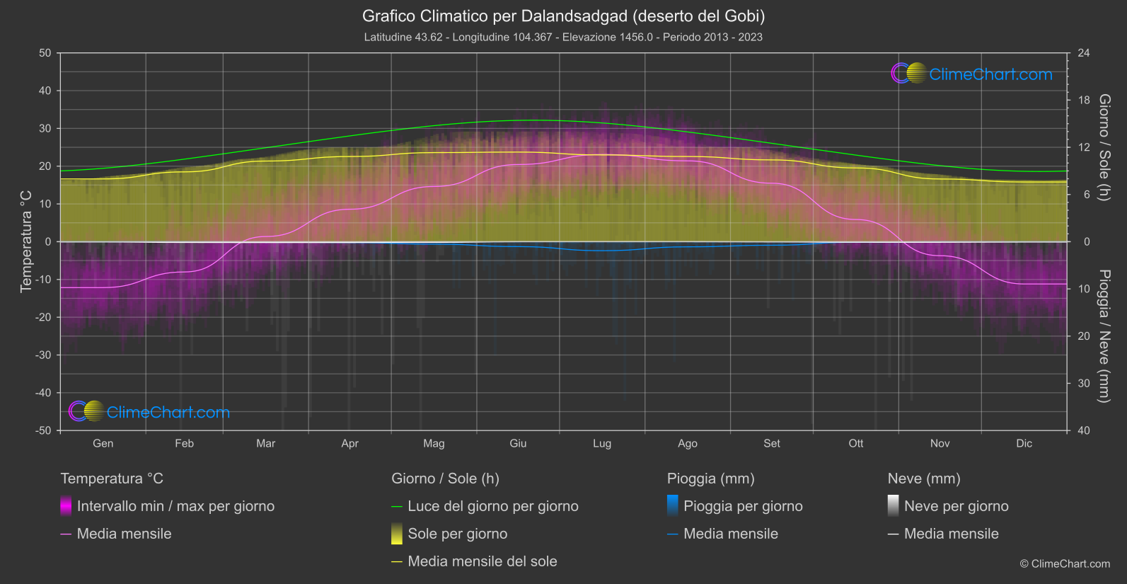 Grafico Climatico: Dalandsadgad (deserto del Gobi) (Mongolia)