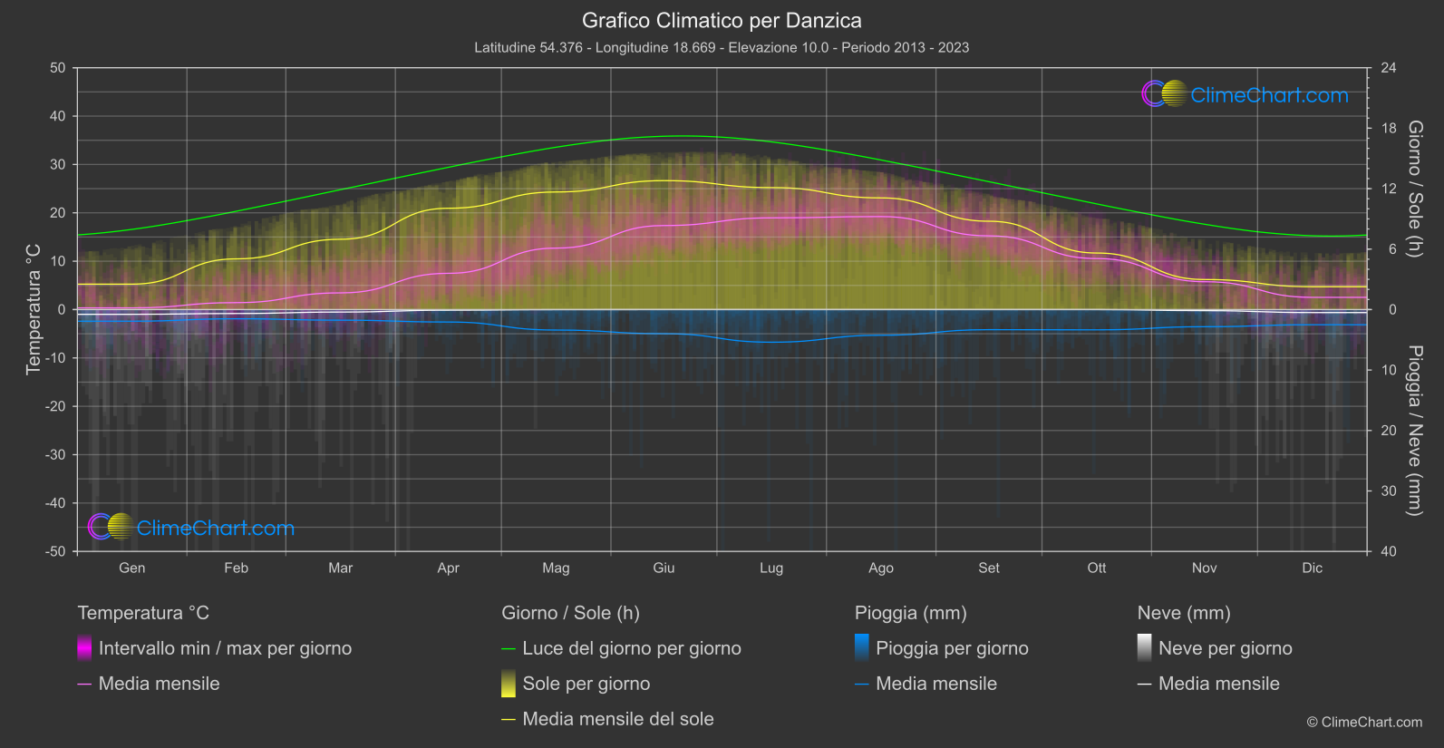 Grafico Climatico: Danzica (Polonia)