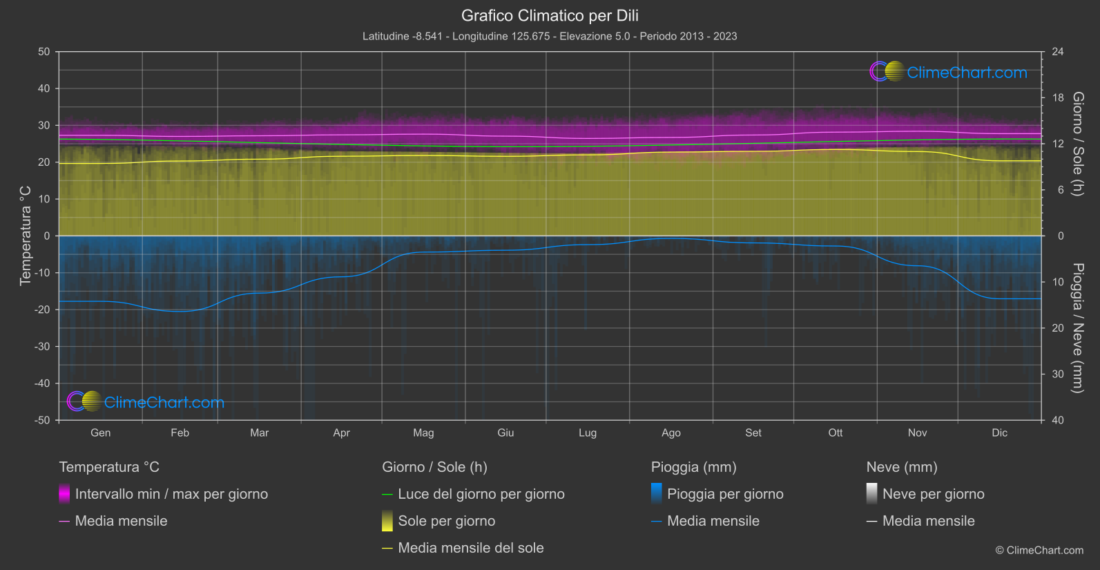 Grafico Climatico: Dili (Timor Est)