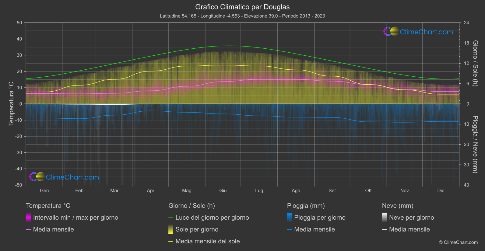 Grafico Climatico: Douglas (Isola di Man)