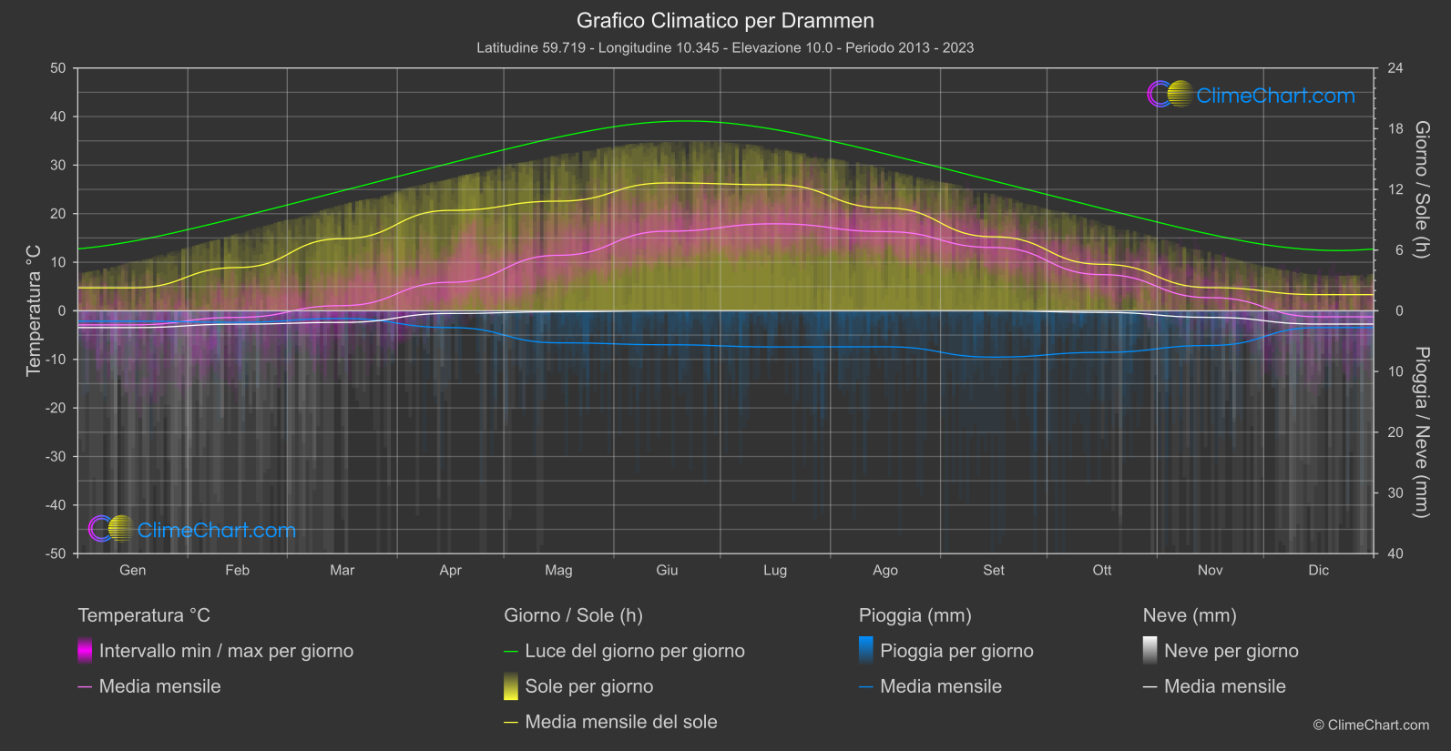 Grafico Climatico: Drammen (Norvegia)