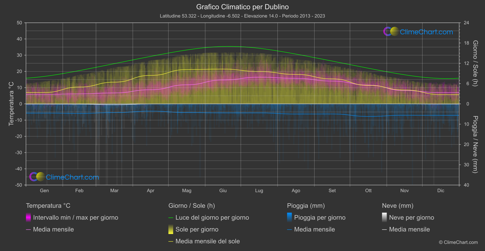 Grafico Climatico: Dublino (Irlanda)