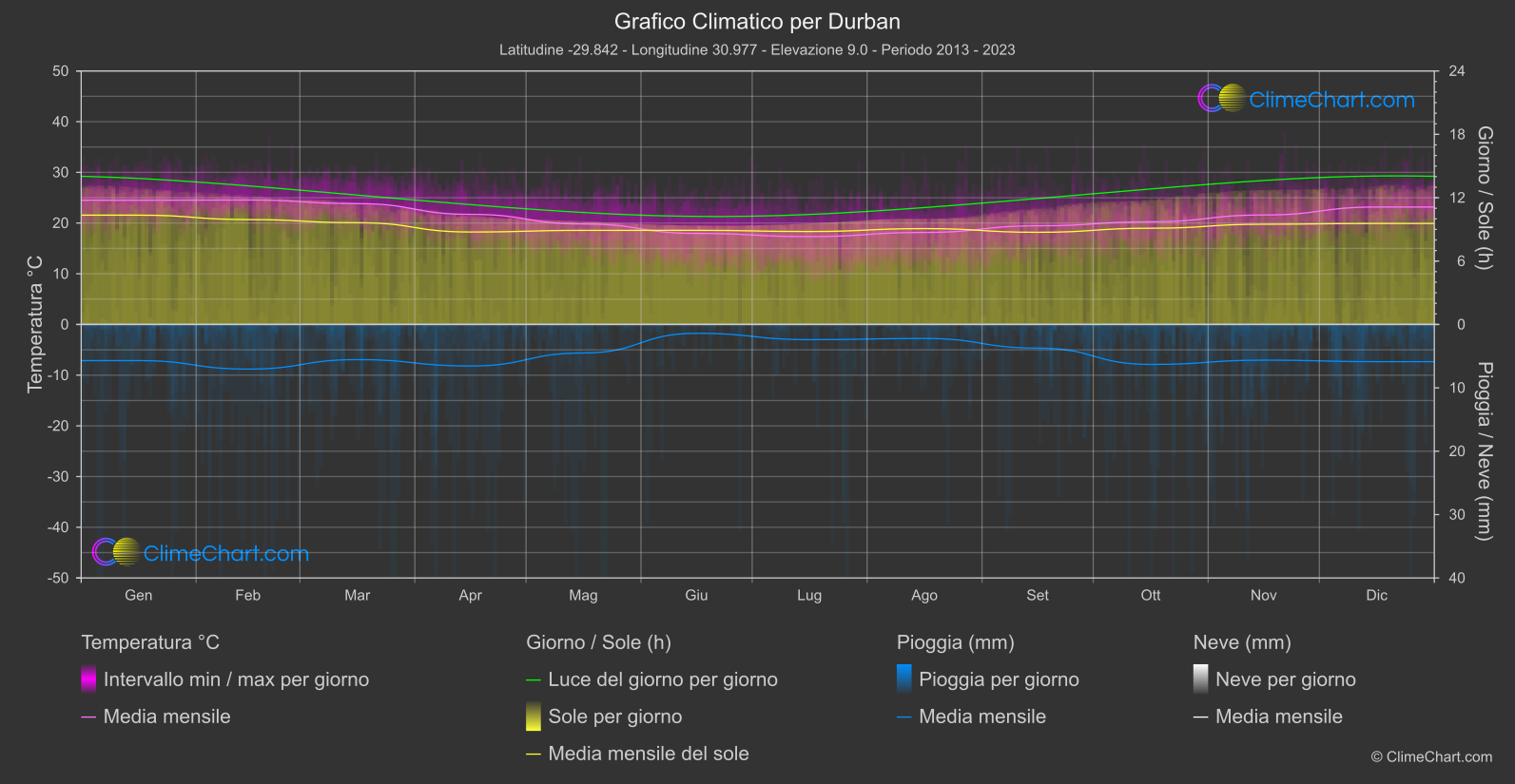 Grafico Climatico: Durban (Sud Africa)