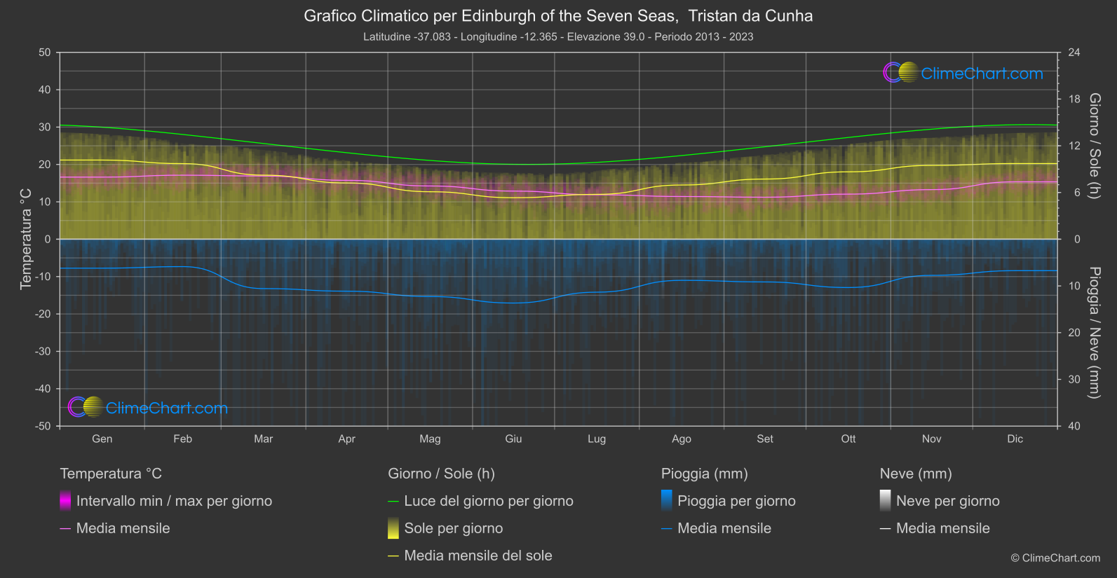 Grafico Climatico: Edinburgh of the Seven Seas,  Tristan da Cunha (Sant'Elena, Ascensione e Tristan da Cunha)