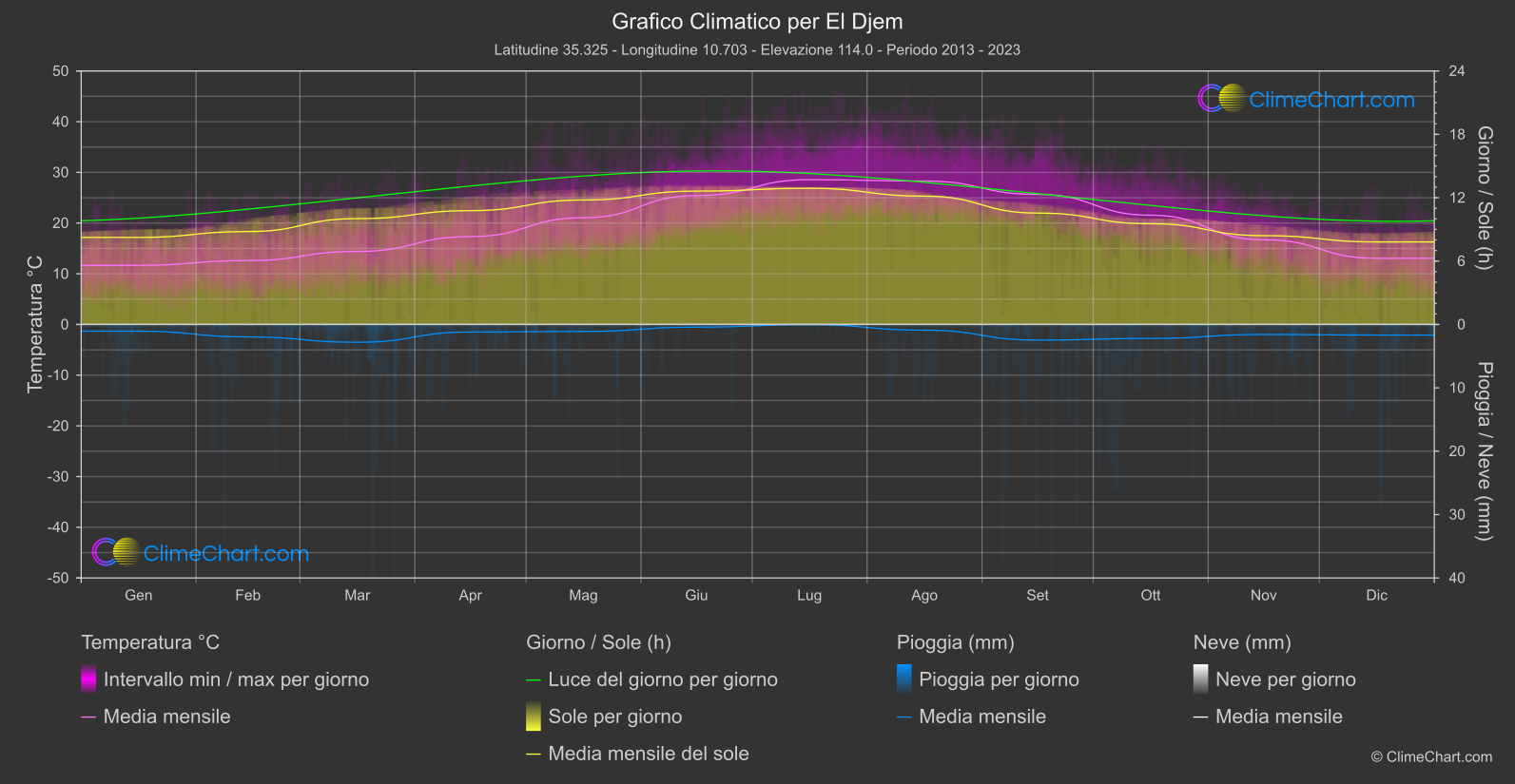 Grafico Climatico: El Djem (Tunisia)