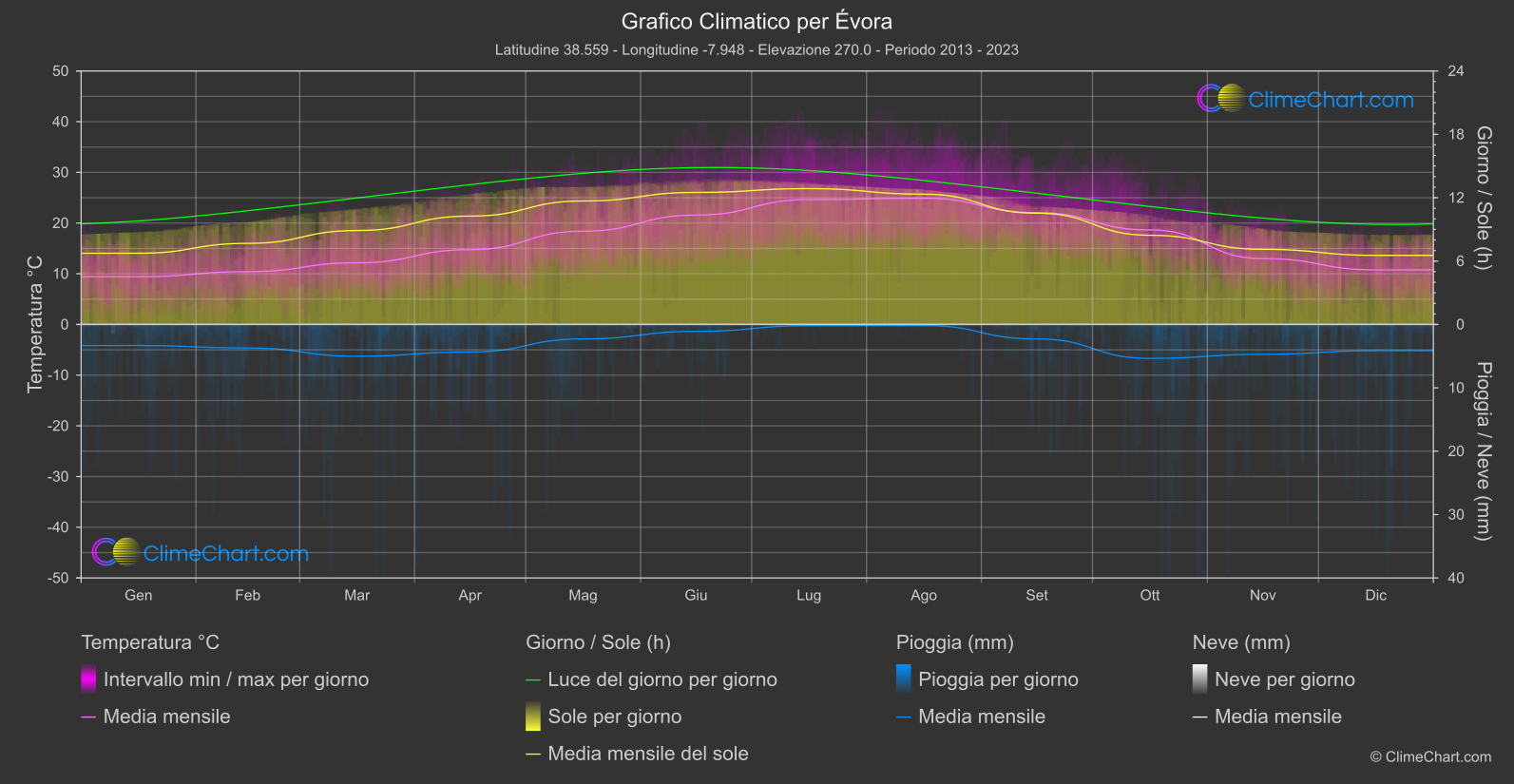 Grafico Climatico: Évora (Portogallo)