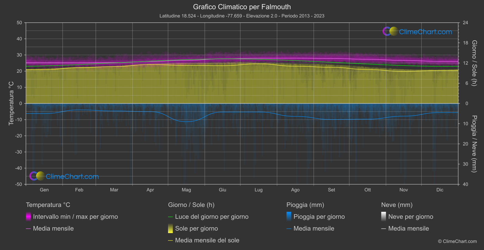 Grafico Climatico: Falmouth (Giamaica)