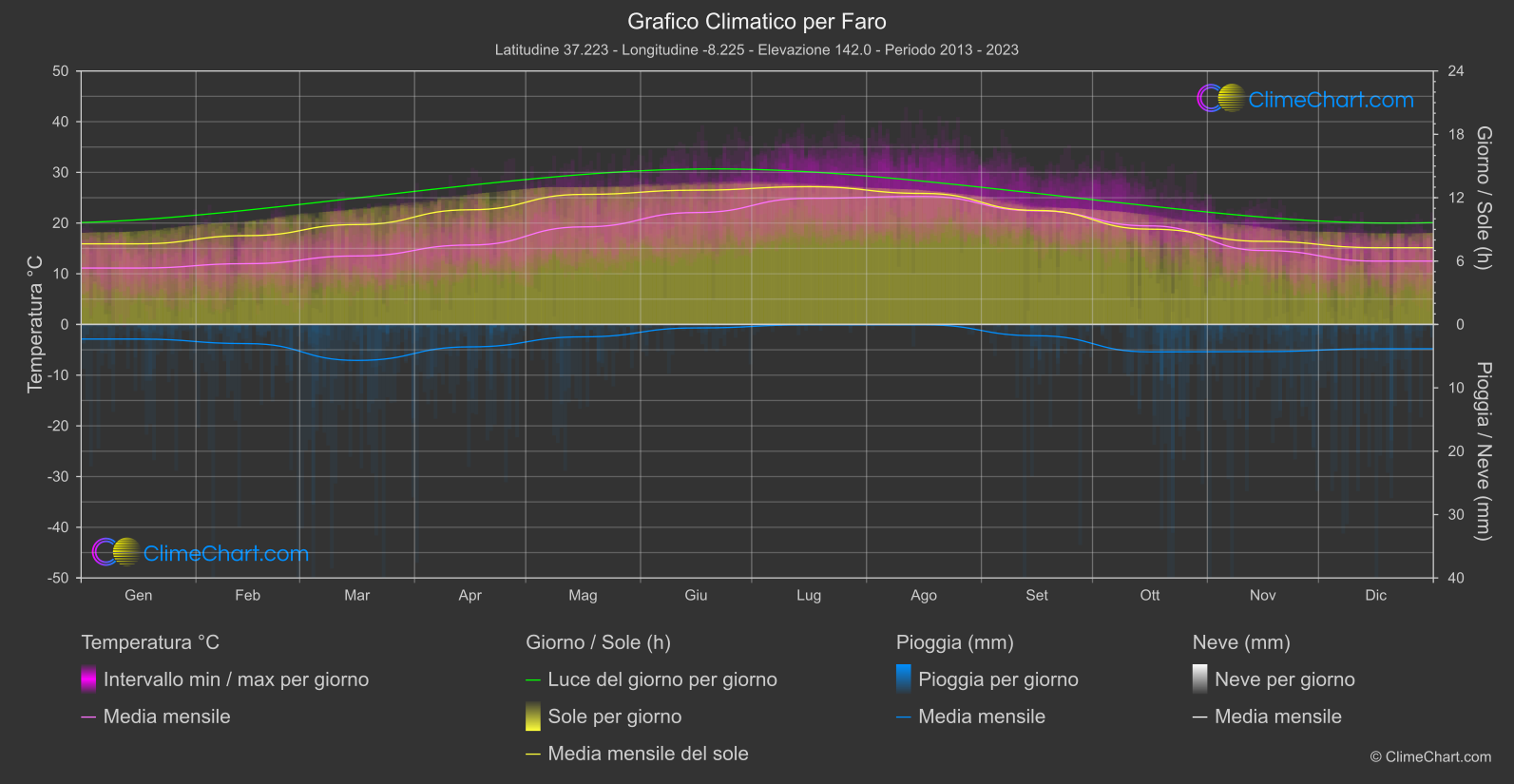 Grafico Climatico: Faro (Portogallo)