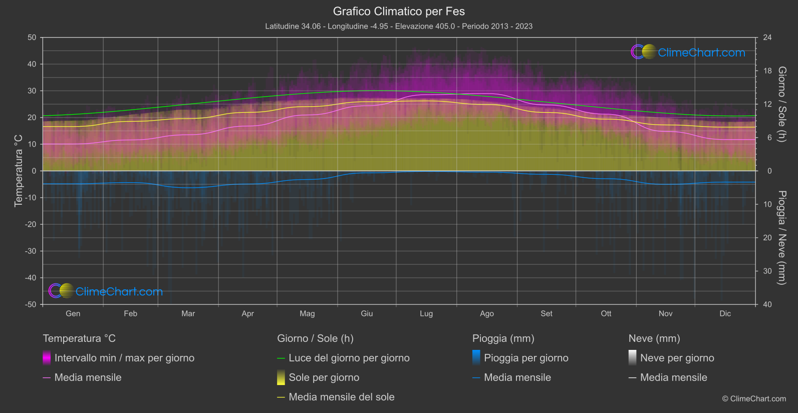 Grafico Climatico: Fes (Marocco)