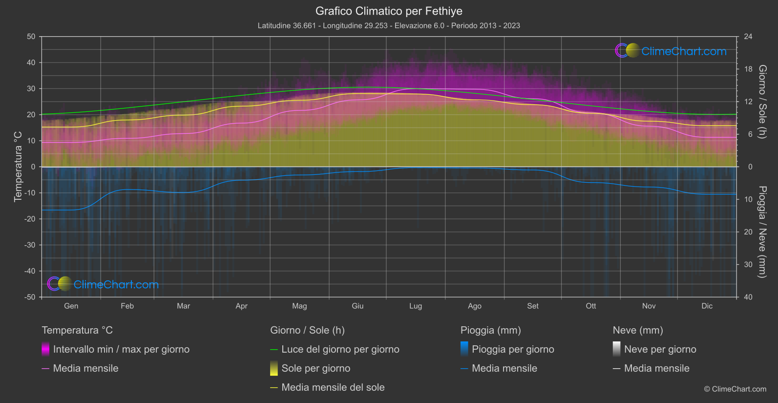 Grafico Climatico: Fethiye (Turchia)