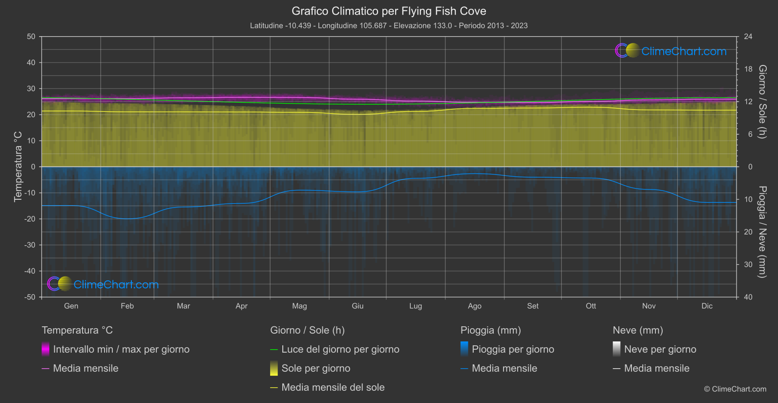 Grafico Climatico: Flying Fish Cove (Isola di Natale)