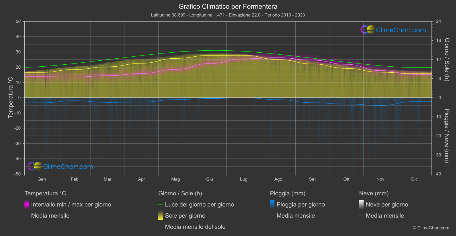 Grafico Climatico: Formentera (Spagna)