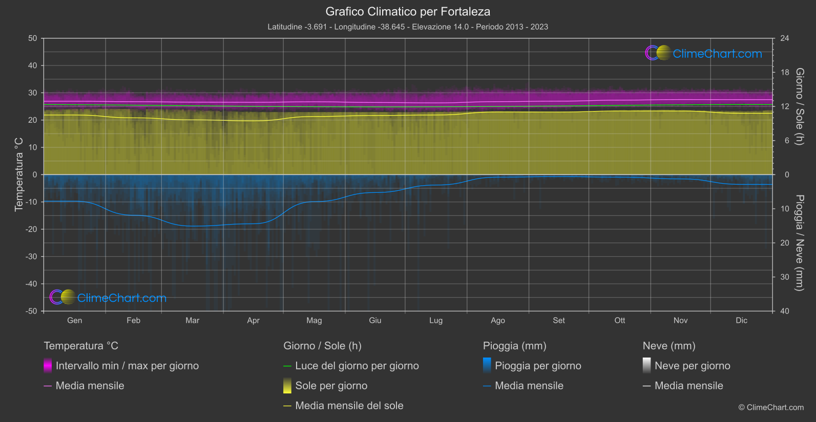 Grafico Climatico: Fortaleza (Brasile)