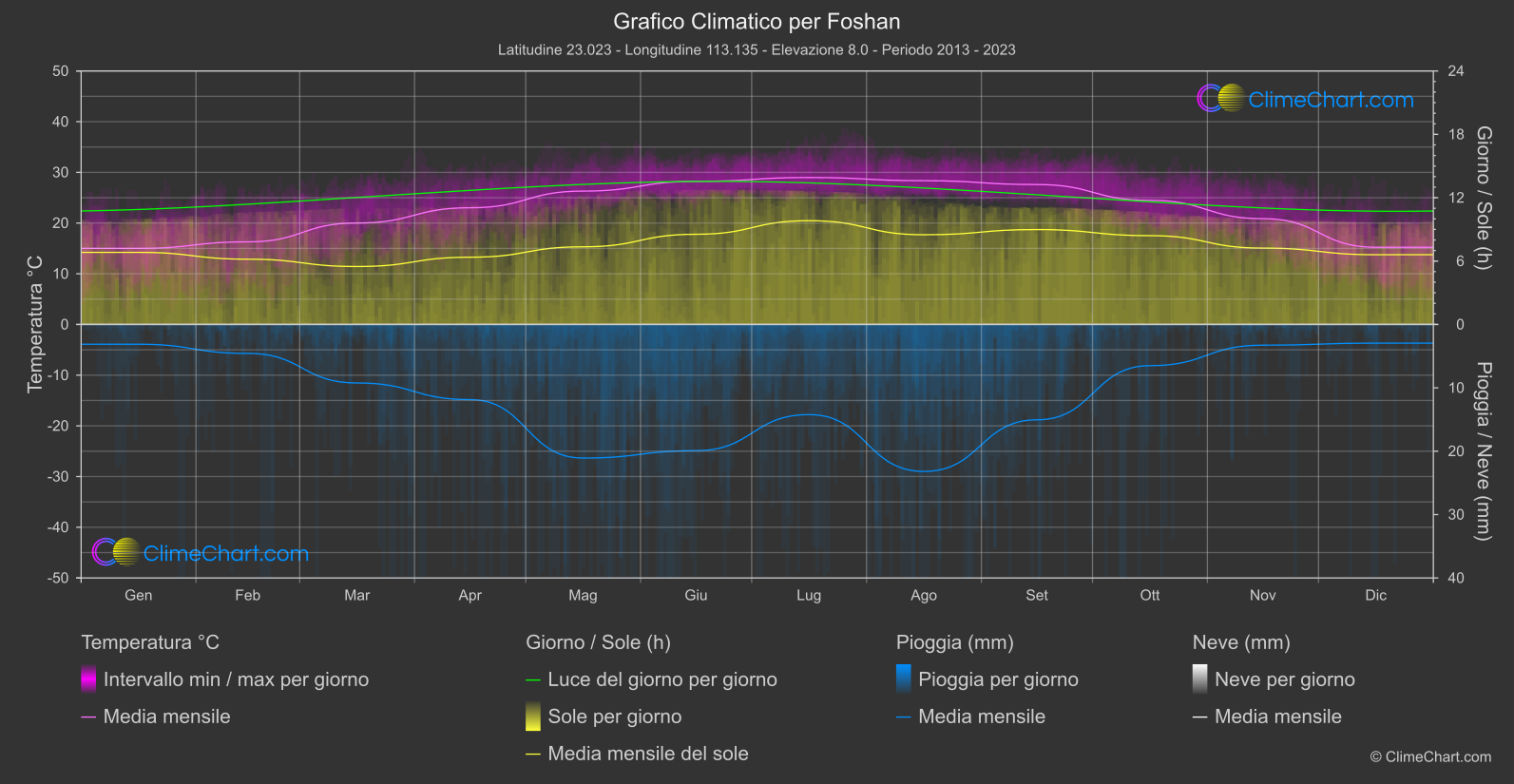 Grafico Climatico: Foshan (Cina)