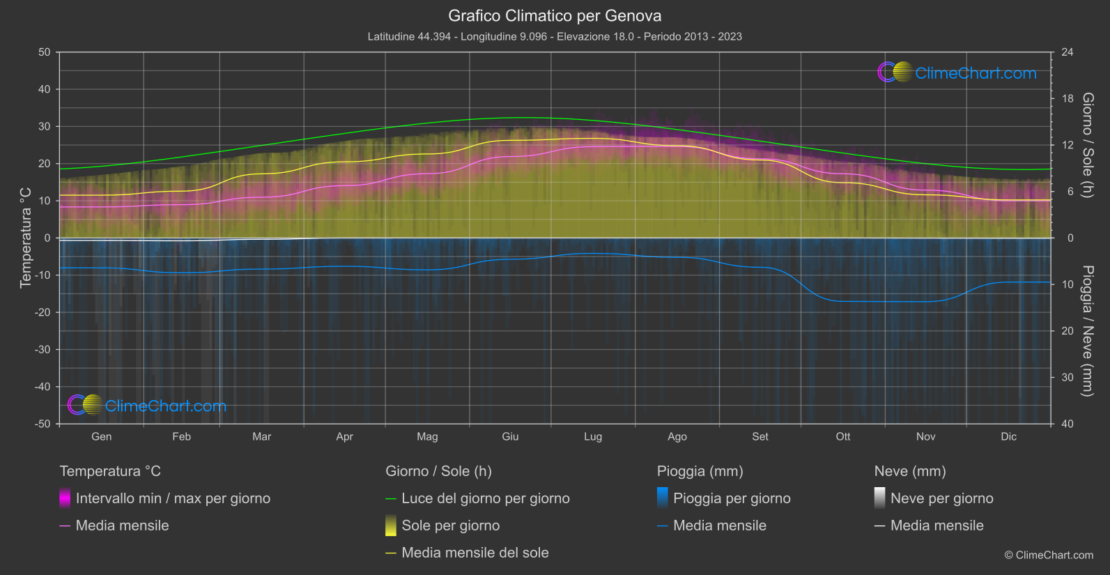 Grafico Climatico: Genova (Italia)