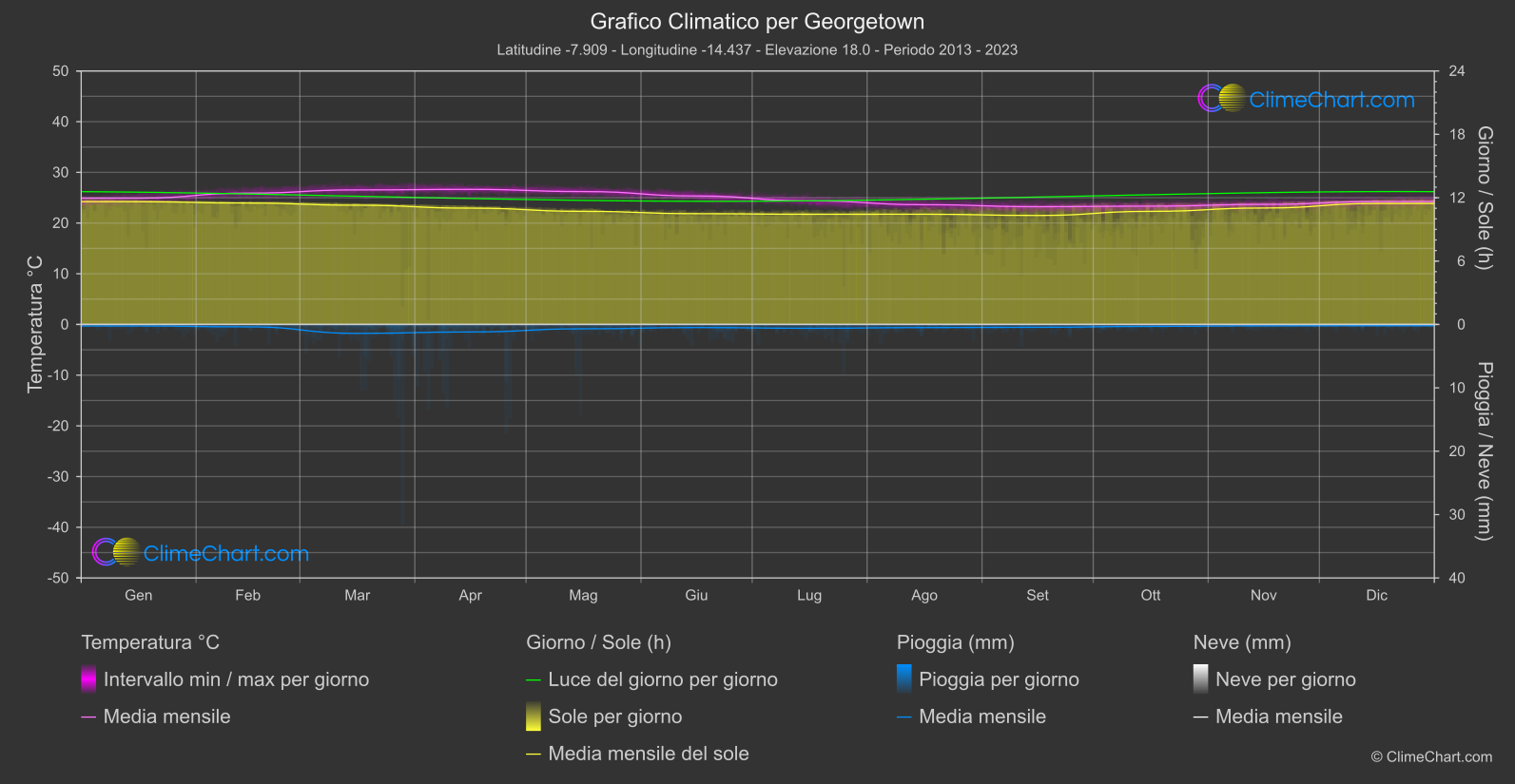 Grafico Climatico: Georgetown (Sant'Elena, Ascensione e Tristan da Cunha)